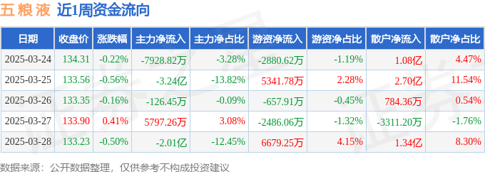 本周盘点（3.24-3.28）：五粮液周跌1.02%，主力资金合计净流出5.47亿元