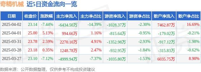 异动快报：奇精机械（603677）4月2日14点37分触及跌停板