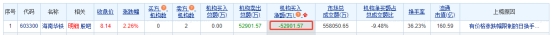 海南华铁龙虎榜：机构净卖出5.29亿元