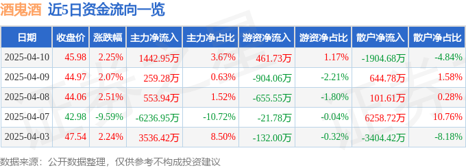 股票行情快报：酒鬼酒（000799）4月10日主力资金净买入1442.95万元