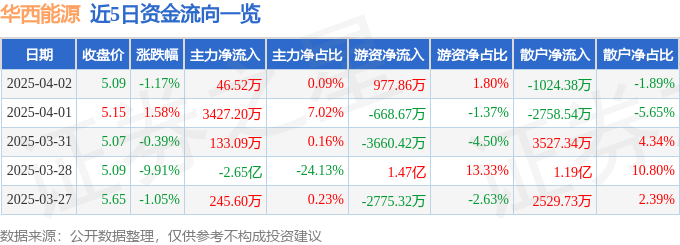 异动快报：华西能源（002630）4月3日11点15分触及跌停板