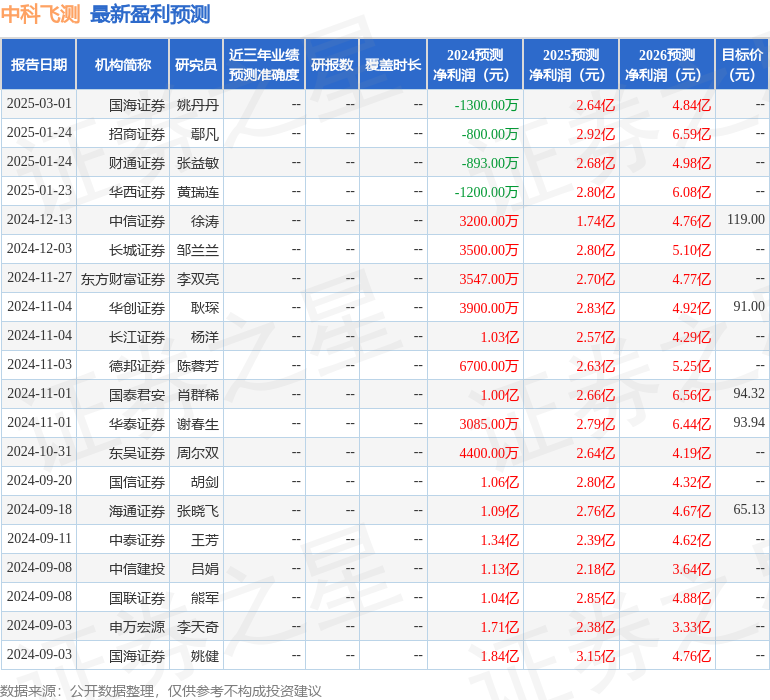 中科飞测（688361）2024年年报简析：增收不增利，存货明显上升