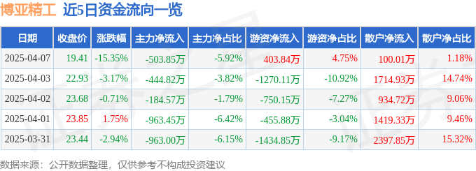 异动快报：博亚精工（300971）4月7日14点54分触及跌停板