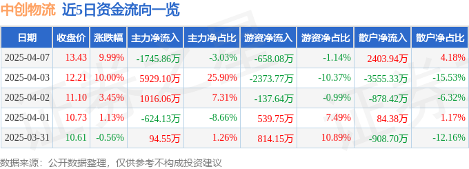 4月7日中创物流涨停：山东自贸区，中俄贸易，自贸区概念热股
