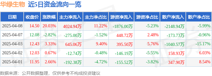 4月8日华绿生物（300970）涨停分析：农业板块提振、产能扩张预期驱动