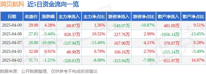 异动快报：润贝航科（001316）4月9日14点29分触及涨停板