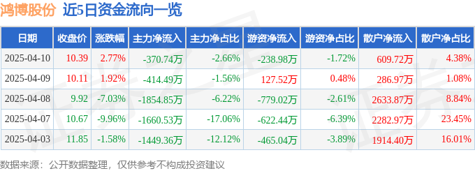 异动快报：鸿博股份（002229）4月10日13点43分触及涨停板