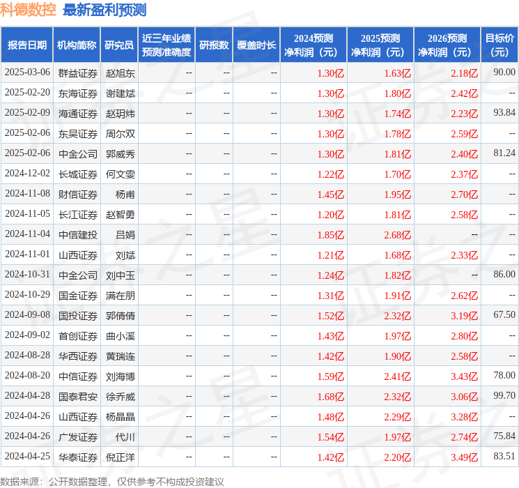 科德数控：4月10日接受机构调研，包括知名机构盘京投资的多家机构参与