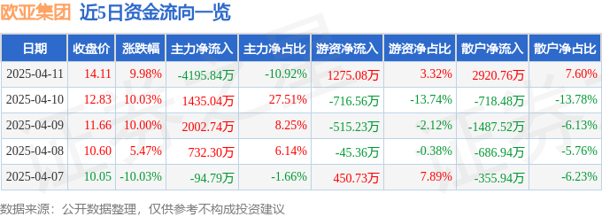 4月11日欧亚集团涨停：冷链，中俄贸易，免税店概念概念热股