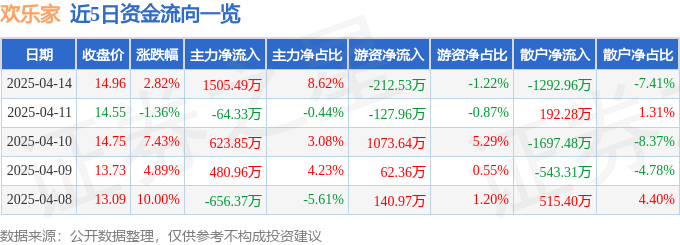 异动快报：欢乐家（300997）4月15日10点20分触及涨停板