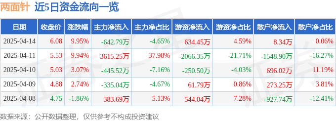 异动快报：两面针（600249）4月15日10点20分触及涨停板