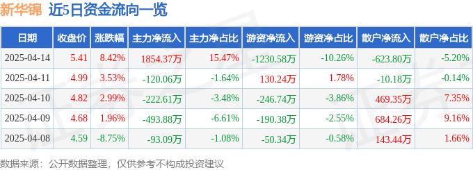 异动快报：新华锦（600735）4月15日11点9分触及涨停板