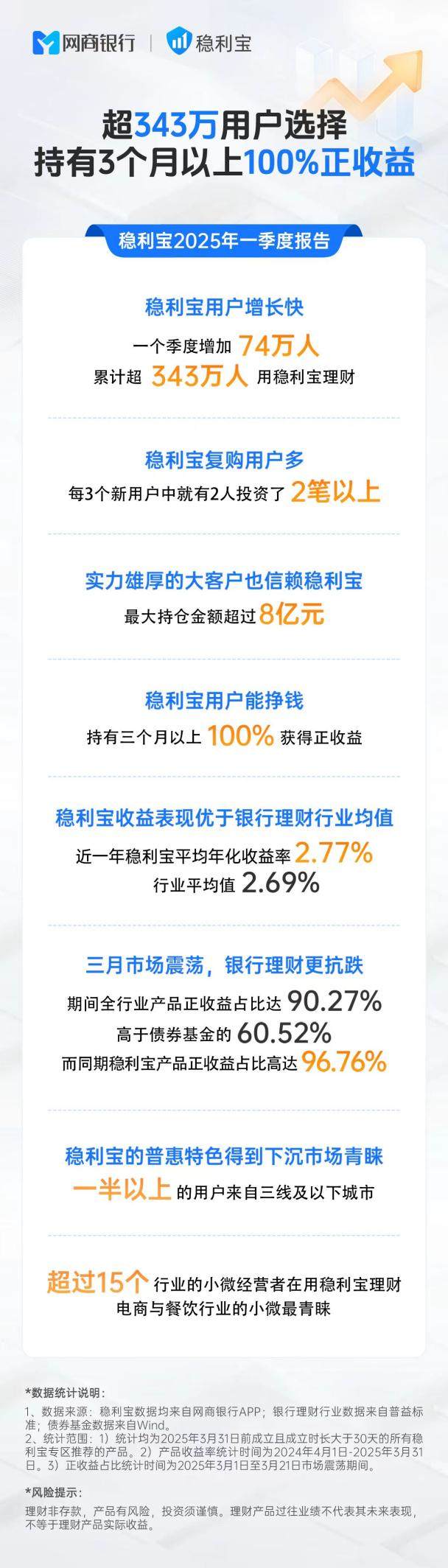 网商银行稳利宝2025年一季度报告：超343万用户选择，新用户复购率超6成