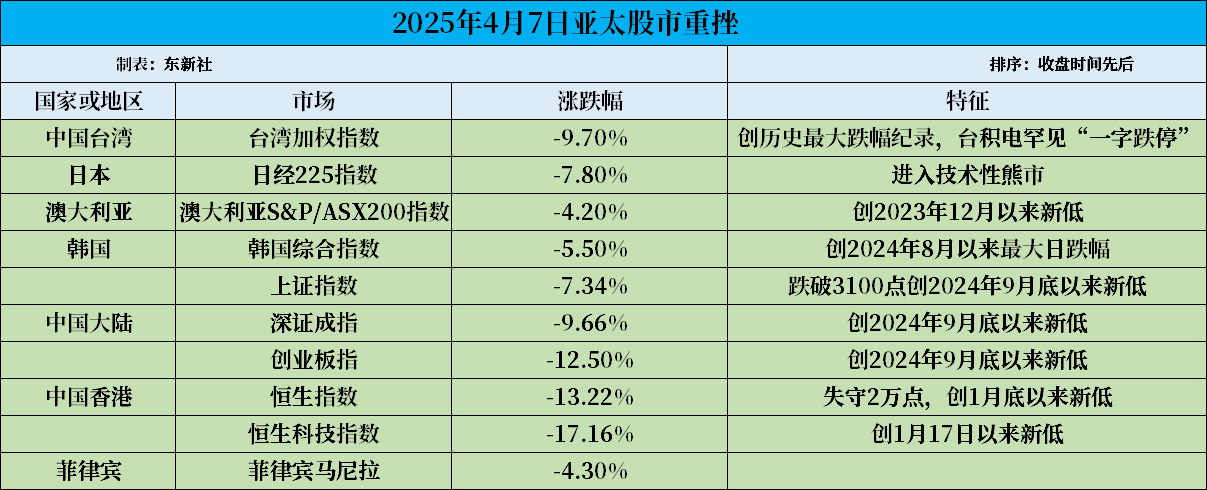 全球股市遭遇“黑色星期一”！亚太市场行情一览：A股集体跌超7%，日本跌7.8%，台湾股市跌9.7%，港股跌超13%