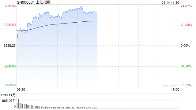 A股午评：三大指数集体上涨，沪指涨0.86%北证50涨超2%，海南概念股领涨！超4800股上涨，成交8621亿放量648亿；机构解读