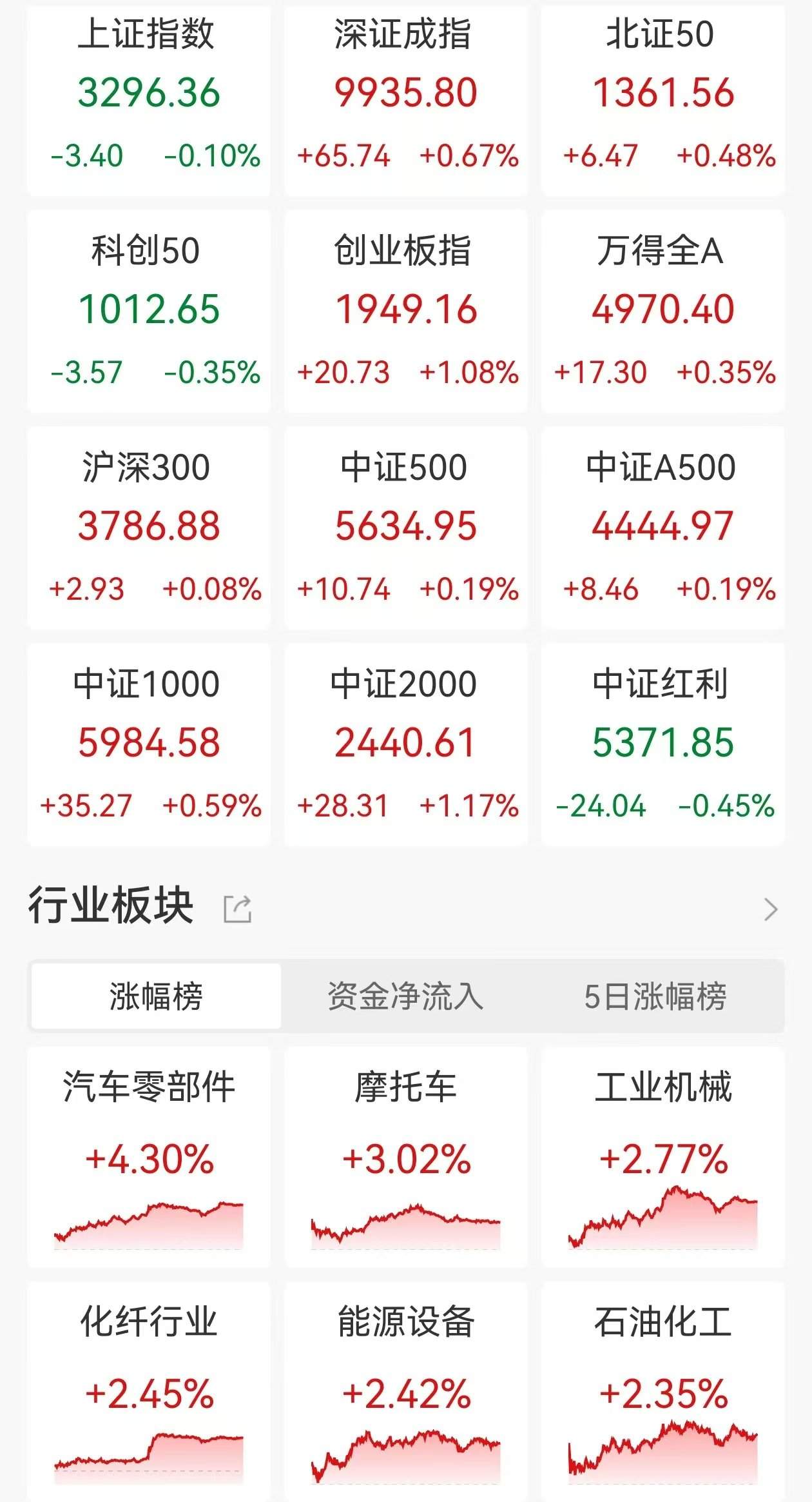 A股收评：沪指跌0.1%创指涨1.07%北证50涨0.48%，机器人、汽车零部件板块活跃！近3100股上涨，成交1.26万亿放量1413亿