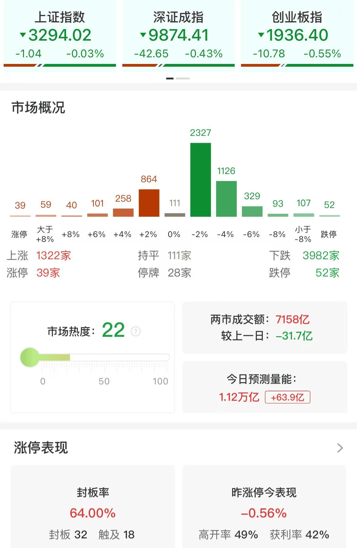 A股午评：三大指数集体调整，沪指跌0.03%创指跌0.55%，银行股走强，地产、消费板块领跌！超3900股下跌，成交额7286亿缩量45亿