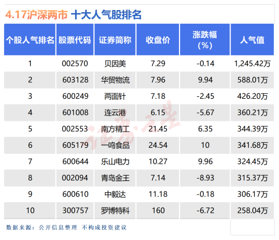 4月17日十大人气股：罗博特科盘中巨震