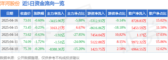 股票行情快报：洋河股份（002304）4月16日主力资金净卖出3415.90万元