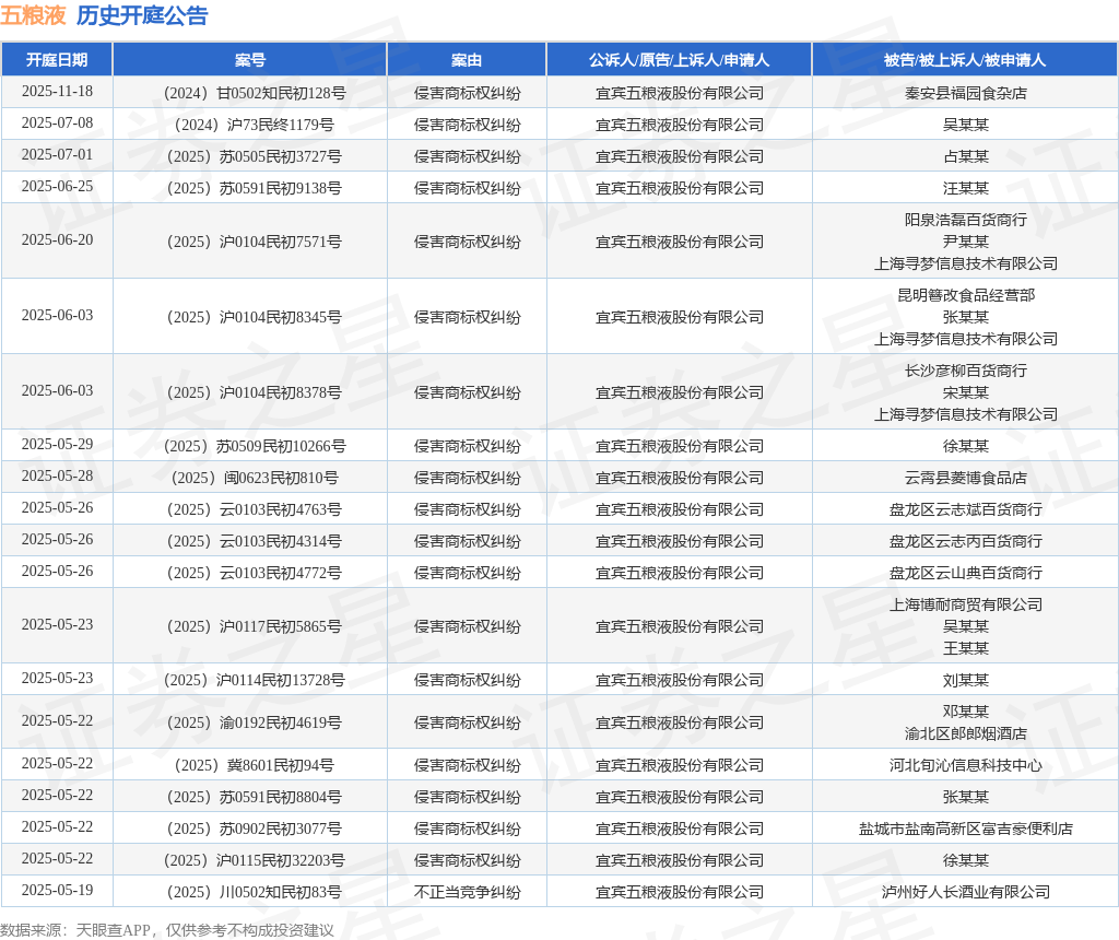 五粮液作为原告/上诉人的1起涉及侵害商标权纠纷的诉讼将于2025年4月23日开庭