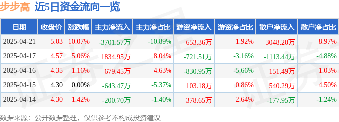 4月21日步步高涨停：腾讯概念股，智能制造，地摊经济概念热股