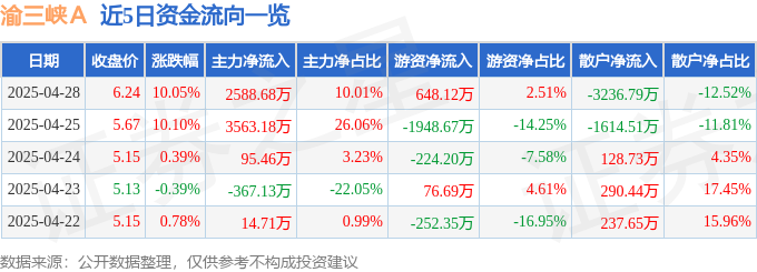 4月28日渝三峡Ａ（000565）涨停分析：国企改革、技术突破驱动