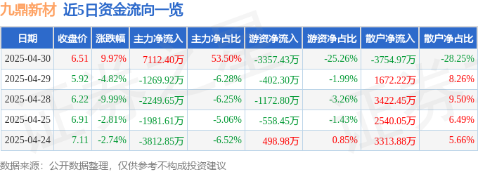 4月30日九鼎新材涨停：玻纤，风电概念热股