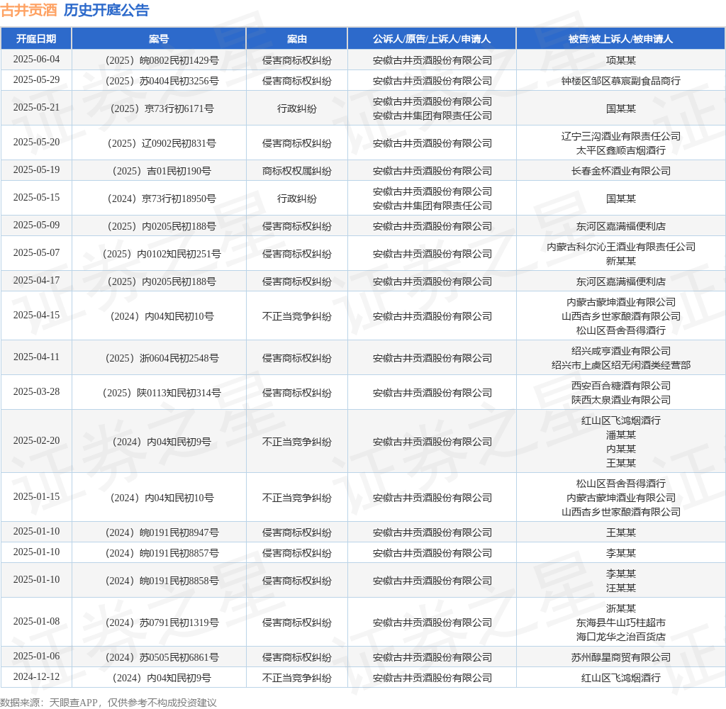 古井贡酒作为原告/上诉人的1起涉及侵害商标权纠纷的诉讼将于2025年5月7日开庭