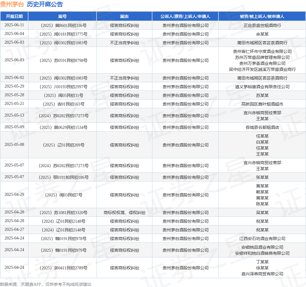 贵州茅台作为原告/上诉人的1起涉及侵害商标权纠纷的诉讼将于2025年5月9日开庭
