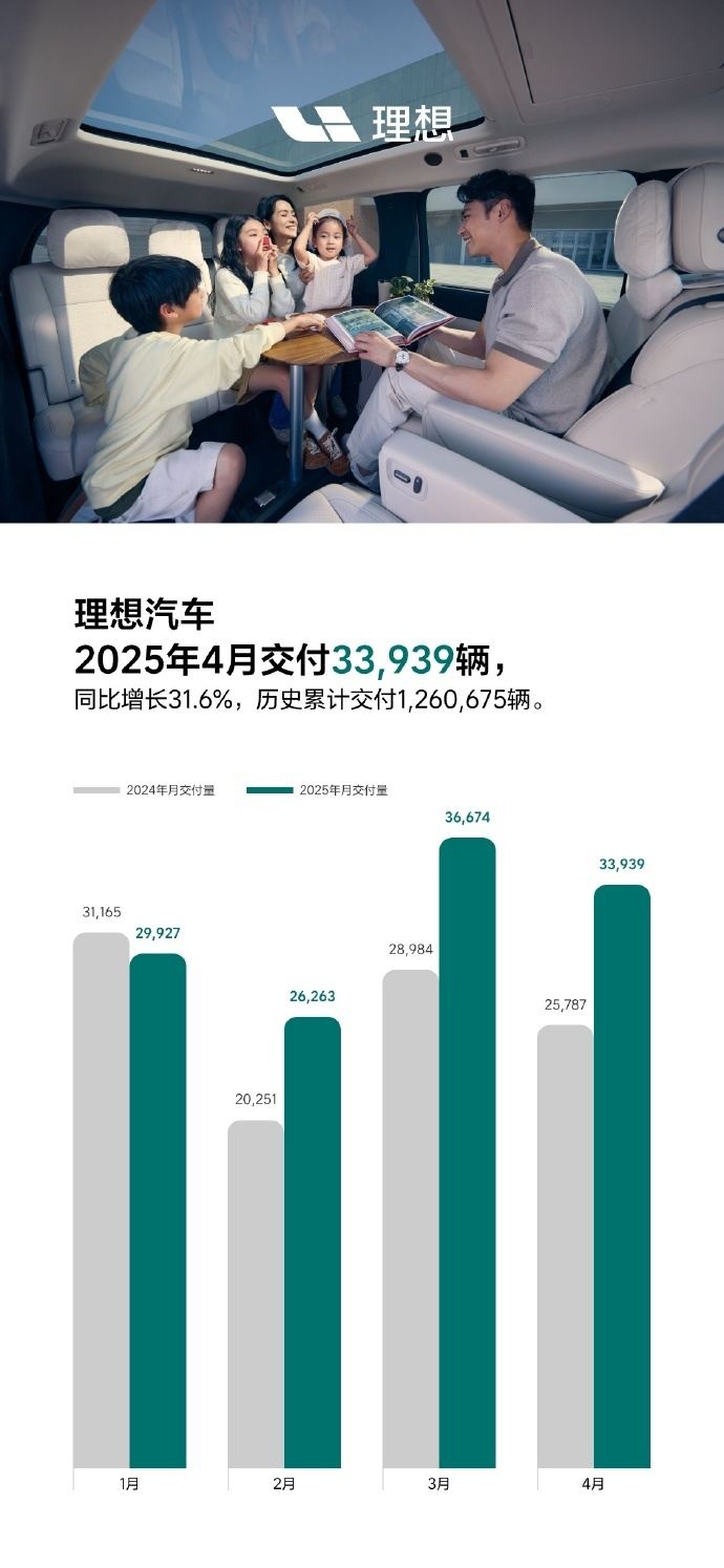 理想汽车4月交付33,939辆，环比下降7.5%